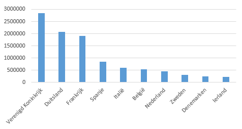 Aantal dierproeven Europa