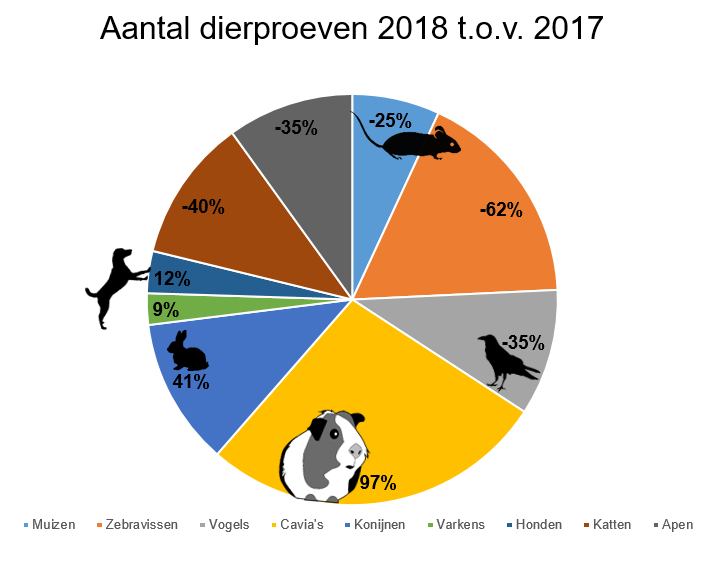 Aantal dierproeven