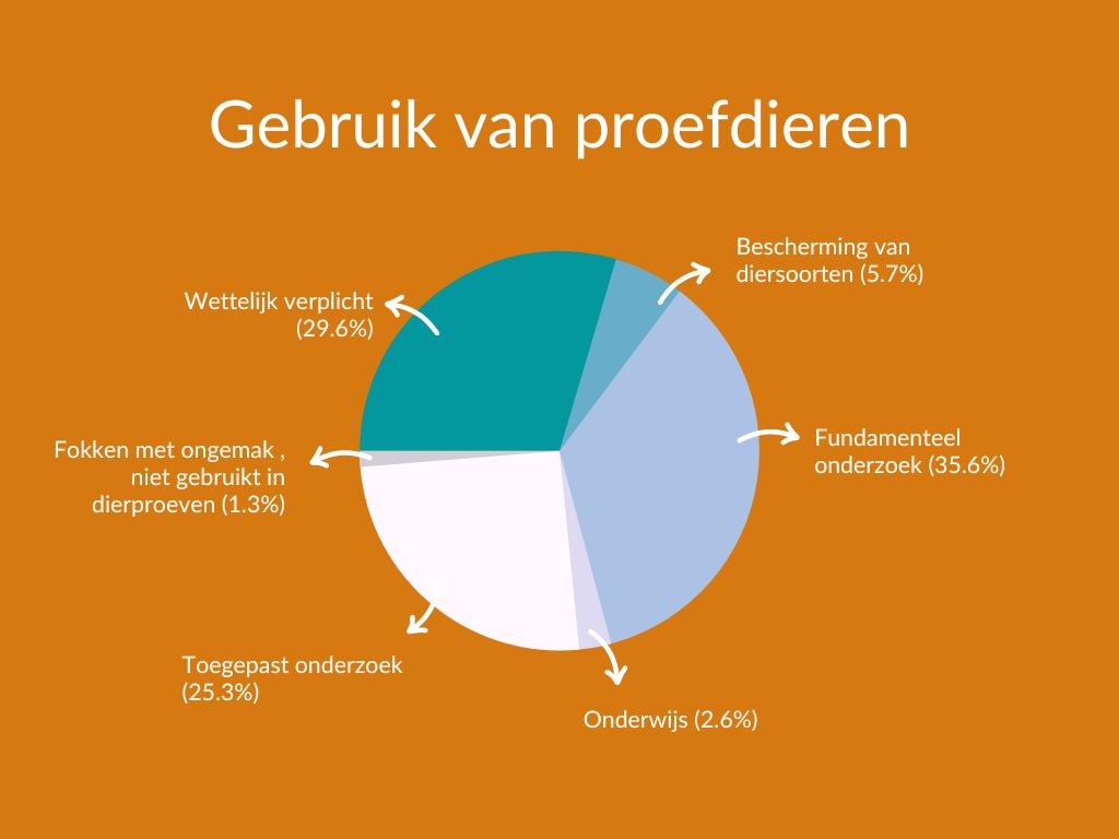 dierproeven proefdieren verdeling