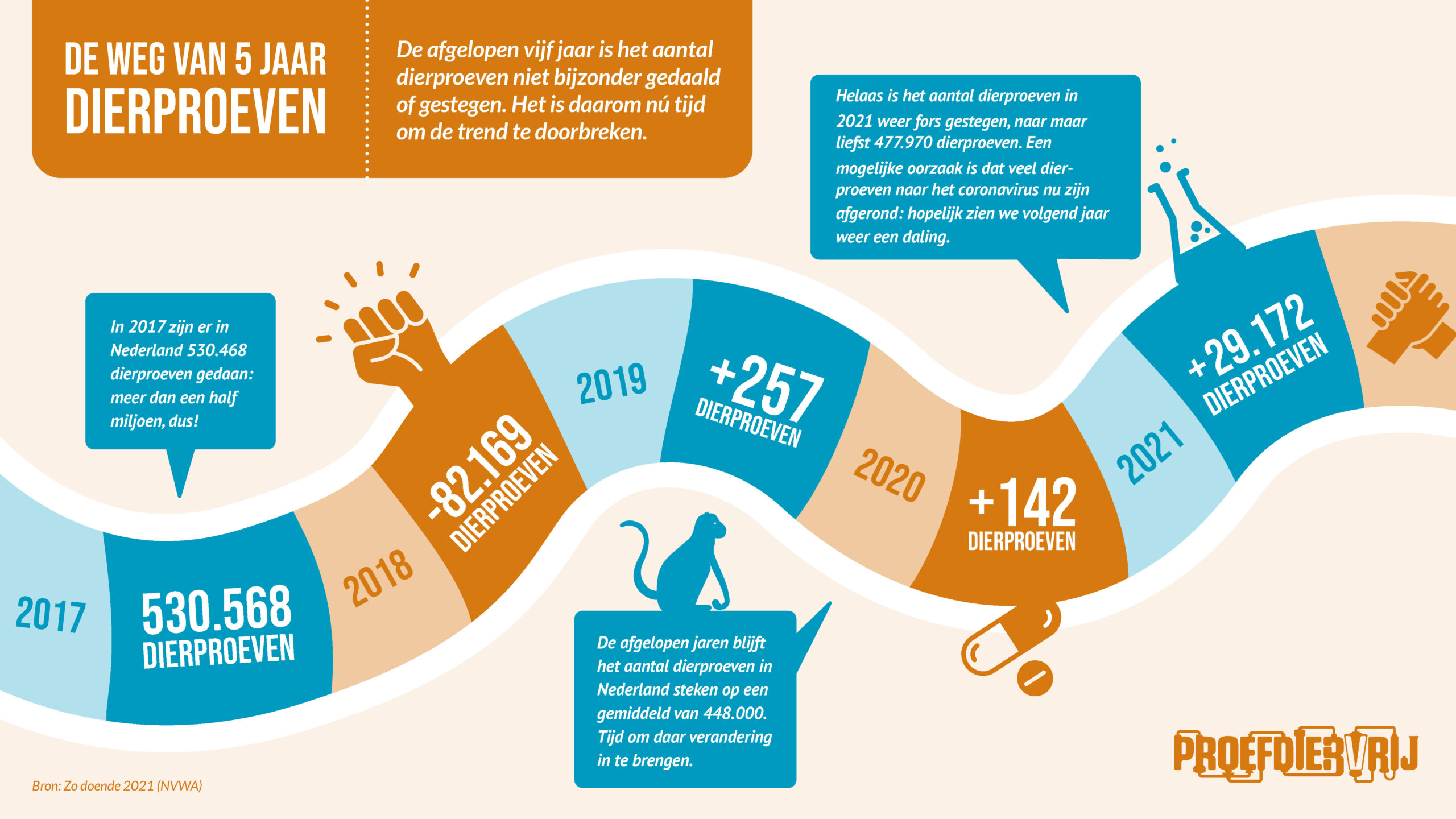 Dierproeven infographic 5 jaar 10 jaar dierproeven